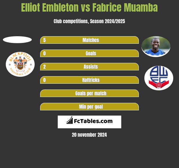 Elliot Embleton vs Fabrice Muamba h2h player stats