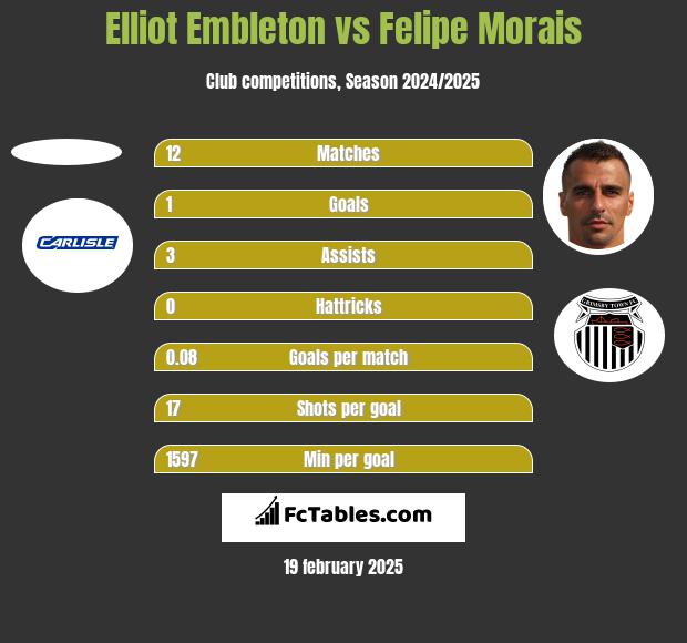 Elliot Embleton vs Felipe Morais h2h player stats