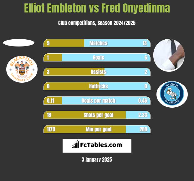 Elliot Embleton vs Fred Onyedinma h2h player stats