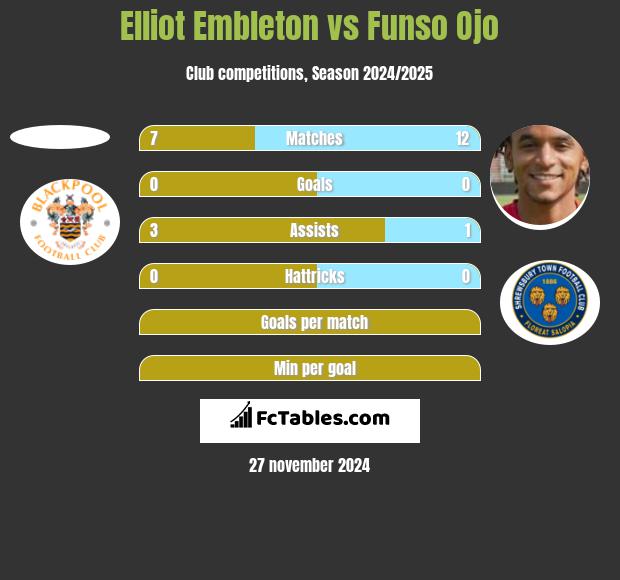 Elliot Embleton vs Funso Ojo h2h player stats