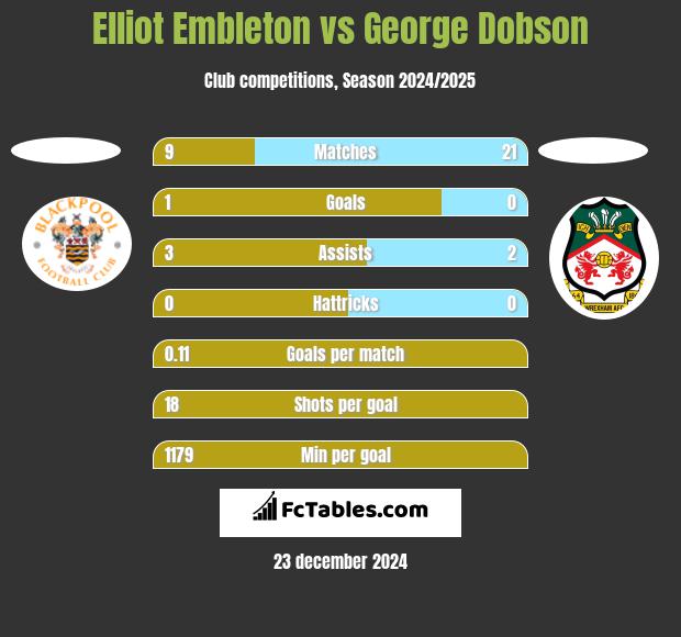 Elliot Embleton vs George Dobson h2h player stats