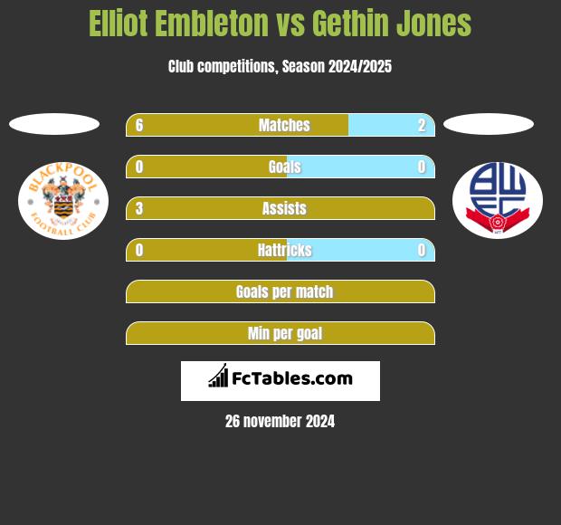 Elliot Embleton vs Gethin Jones h2h player stats