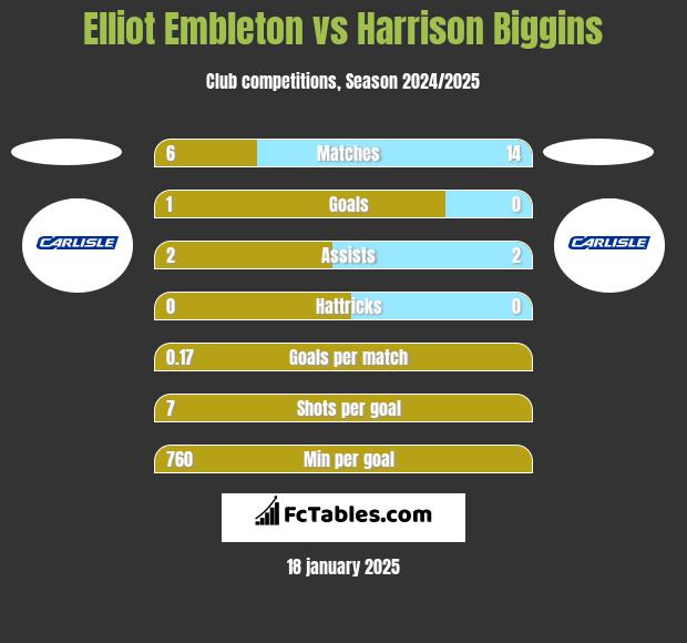 Elliot Embleton vs Harrison Biggins h2h player stats