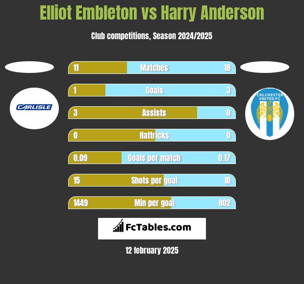 Elliot Embleton vs Harry Anderson h2h player stats