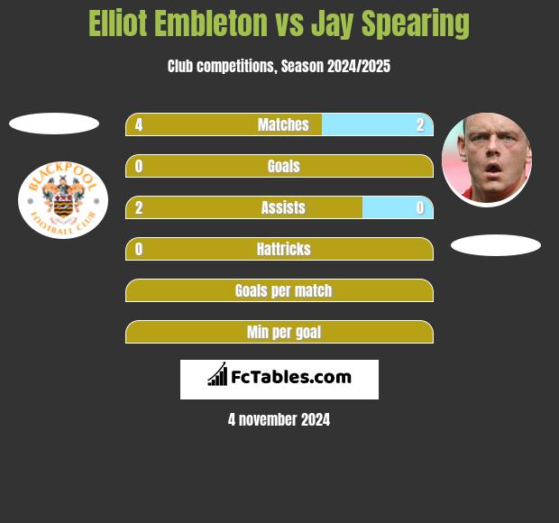 Elliot Embleton vs Jay Spearing h2h player stats