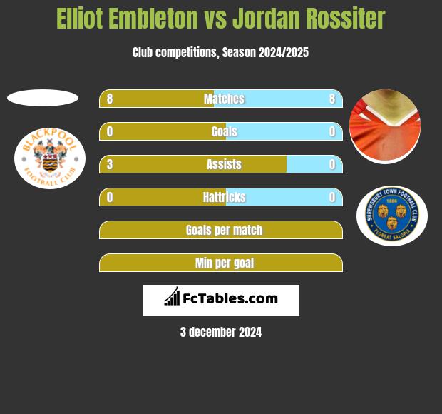 Elliot Embleton vs Jordan Rossiter h2h player stats