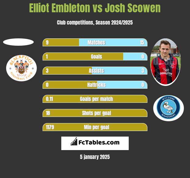 Elliot Embleton vs Josh Scowen h2h player stats