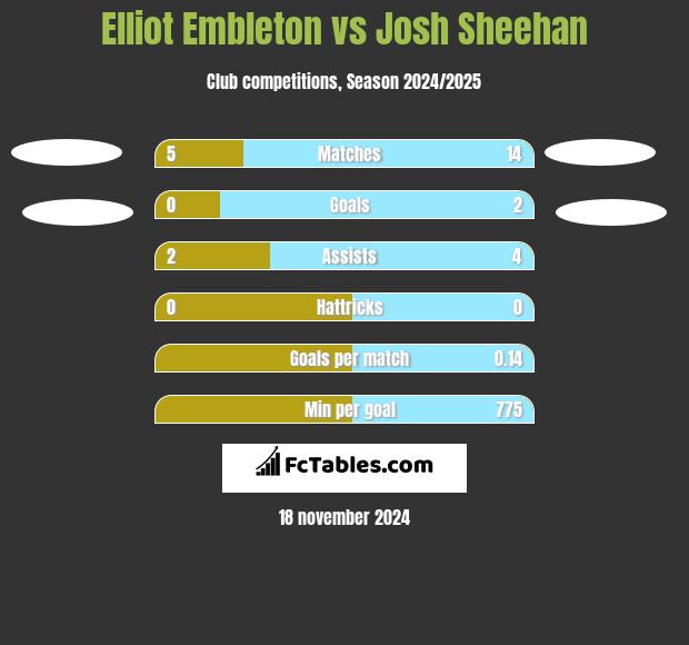 Elliot Embleton vs Josh Sheehan h2h player stats