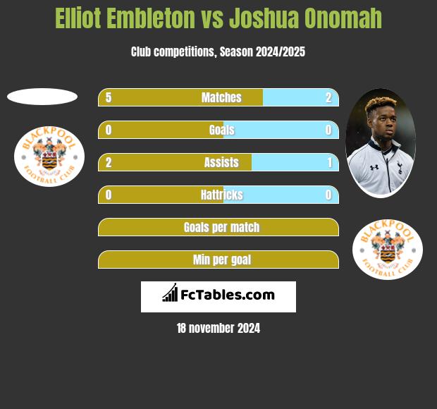 Elliot Embleton vs Joshua Onomah h2h player stats