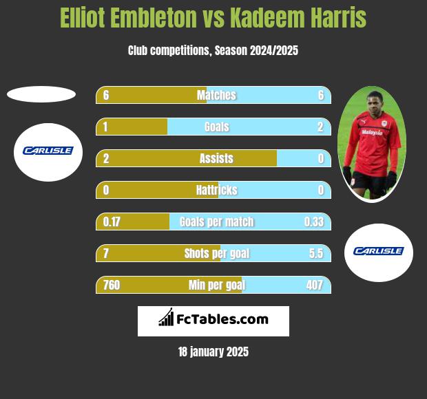 Elliot Embleton vs Kadeem Harris h2h player stats