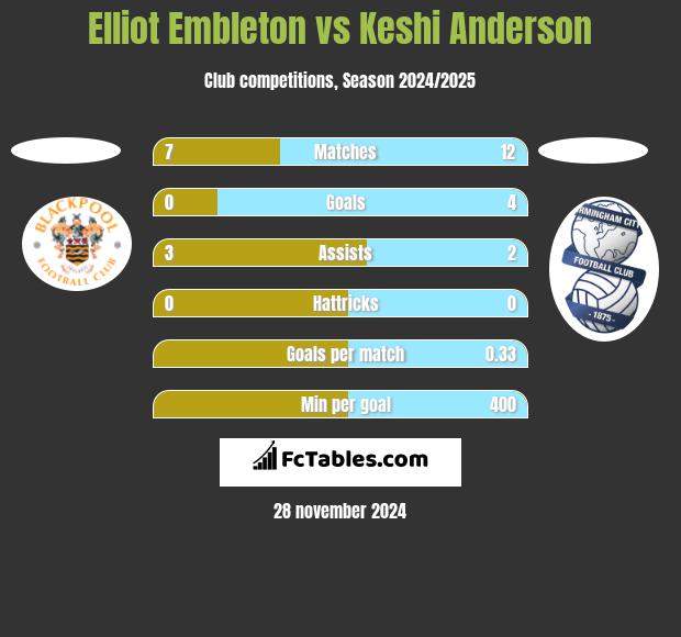 Elliot Embleton vs Keshi Anderson h2h player stats