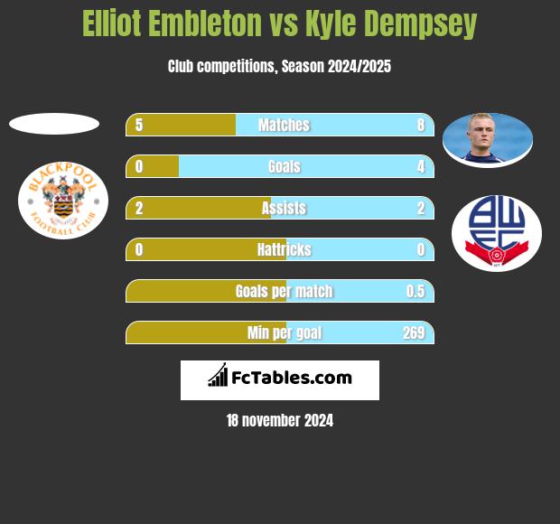 Elliot Embleton vs Kyle Dempsey h2h player stats