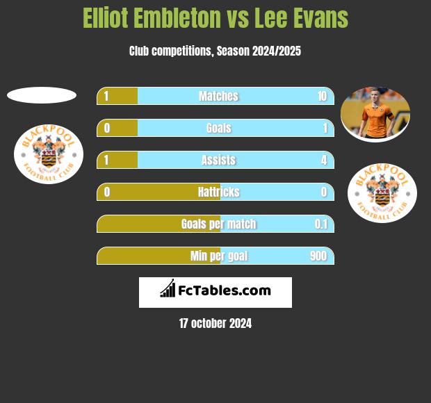 Elliot Embleton vs Lee Evans h2h player stats