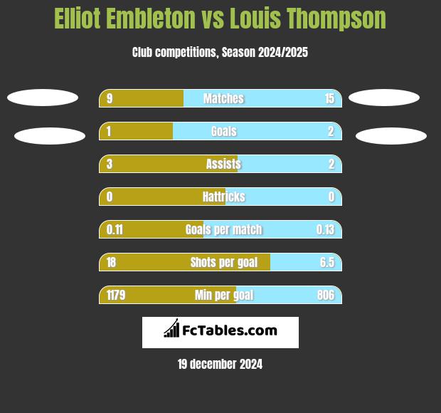 Elliot Embleton vs Louis Thompson h2h player stats