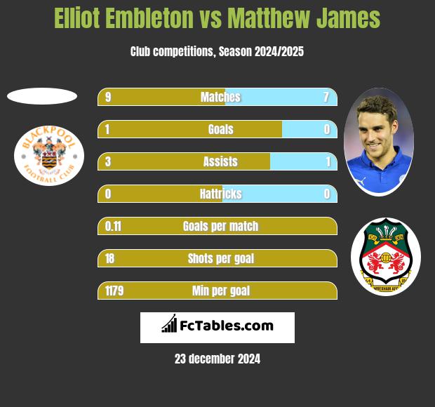 Elliot Embleton vs Matthew James h2h player stats