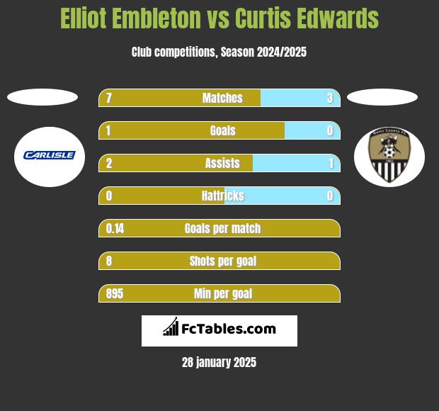 Elliot Embleton vs Curtis Edwards h2h player stats