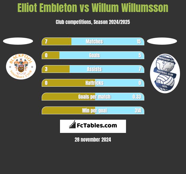 Elliot Embleton vs Willum Willumsson h2h player stats