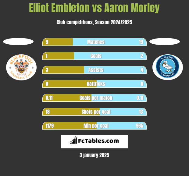 Elliot Embleton vs Aaron Morley h2h player stats