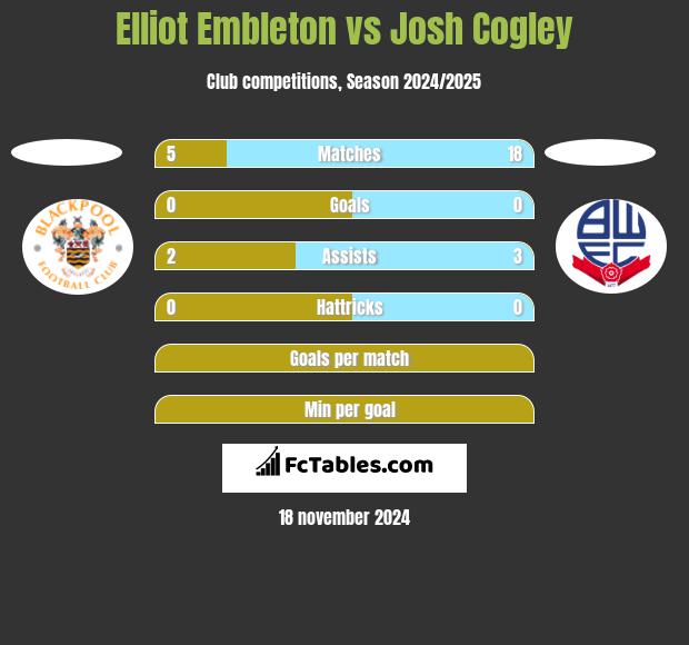 Elliot Embleton vs Josh Cogley h2h player stats