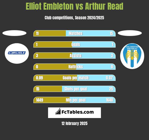 Elliot Embleton vs Arthur Read h2h player stats