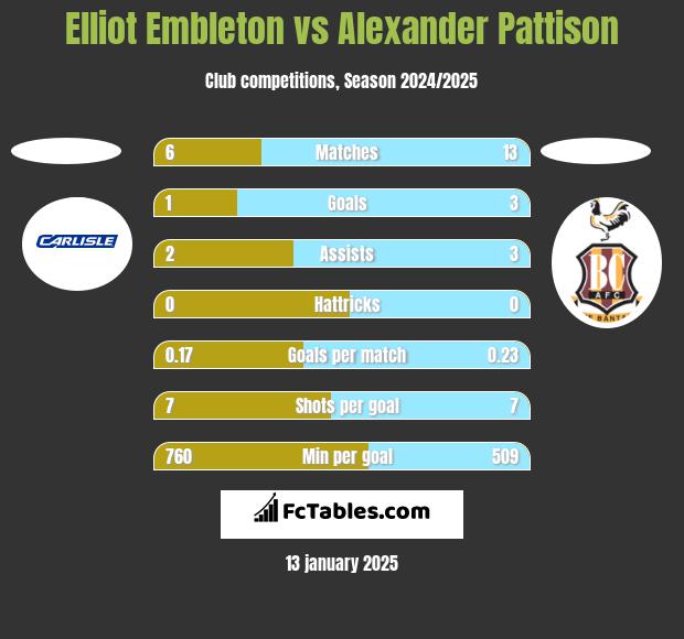 Elliot Embleton vs Alexander Pattison h2h player stats