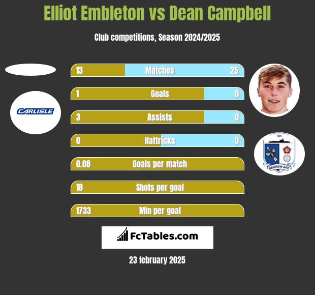 Elliot Embleton vs Dean Campbell h2h player stats