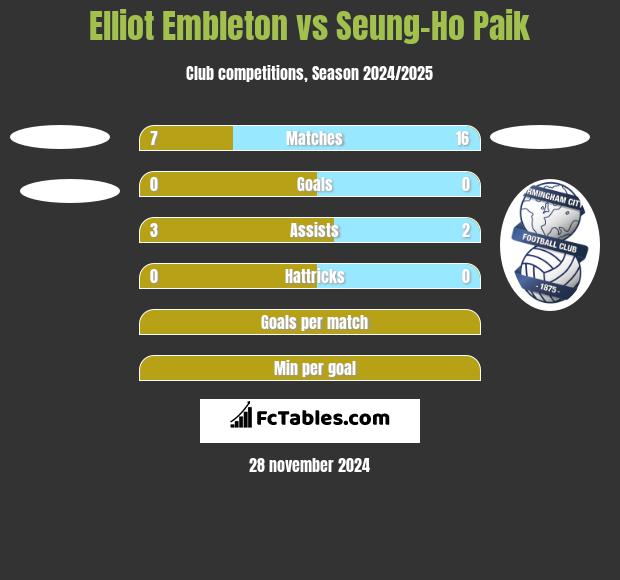 Elliot Embleton vs Seung-Ho Paik h2h player stats