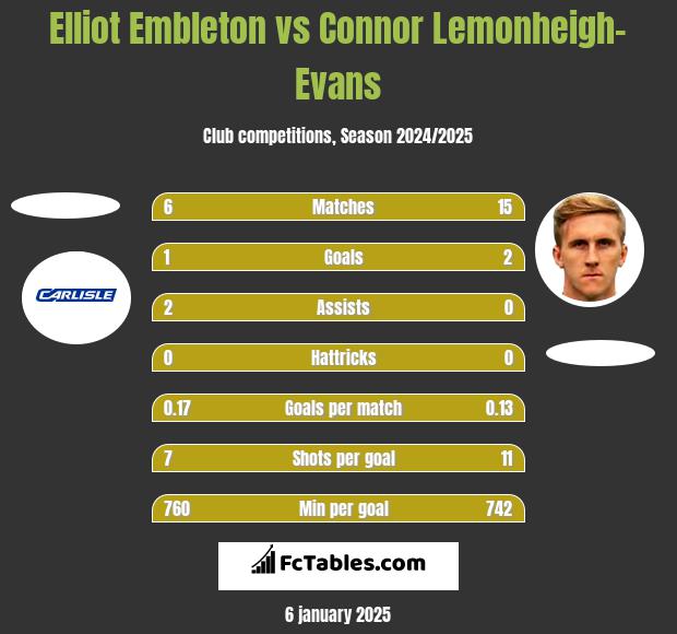 Elliot Embleton vs Connor Lemonheigh-Evans h2h player stats