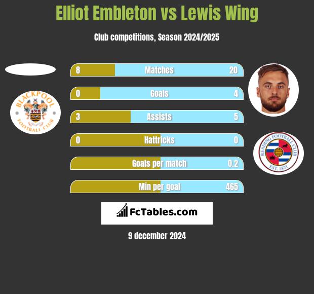 Elliot Embleton vs Lewis Wing h2h player stats