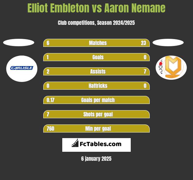 Elliot Embleton vs Aaron Nemane h2h player stats