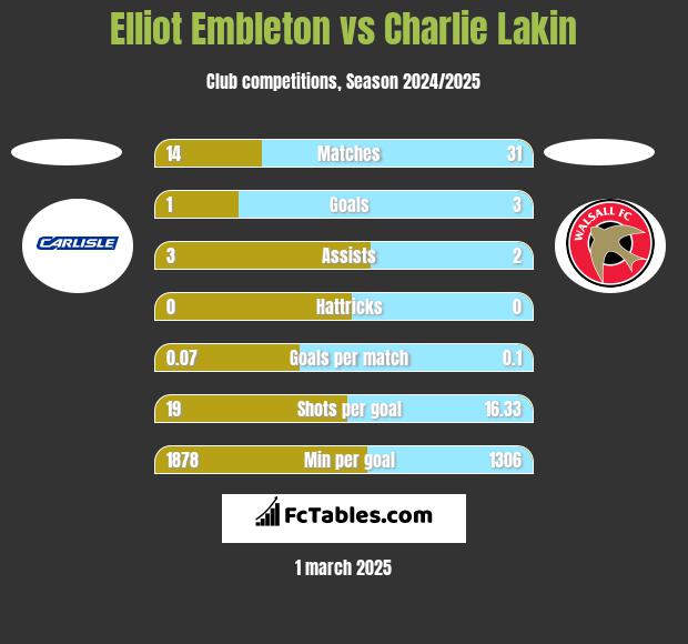 Elliot Embleton vs Charlie Lakin h2h player stats