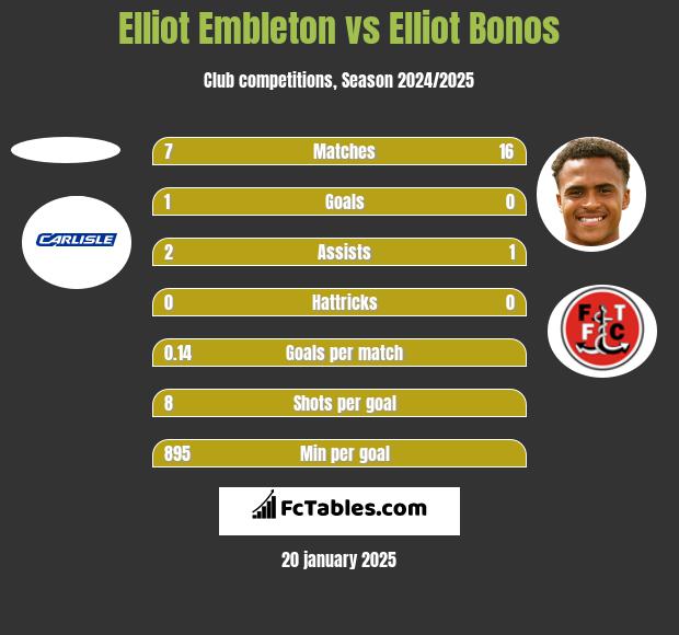 Elliot Embleton vs Elliot Bonos h2h player stats