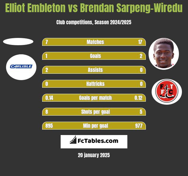 Elliot Embleton vs Brendan Sarpeng-Wiredu h2h player stats