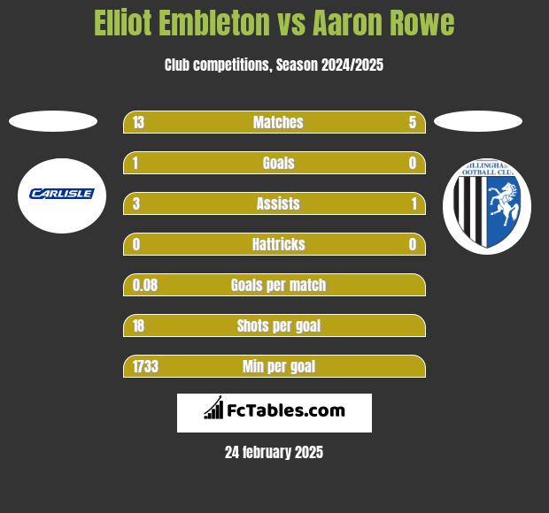 Elliot Embleton vs Aaron Rowe h2h player stats