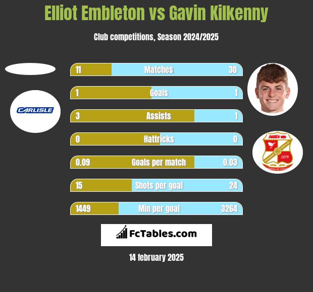 Elliot Embleton vs Gavin Kilkenny h2h player stats