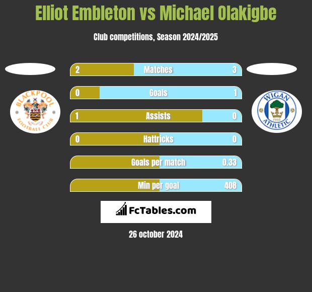 Elliot Embleton vs Michael Olakigbe h2h player stats