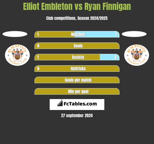 Elliot Embleton vs Ryan Finnigan h2h player stats