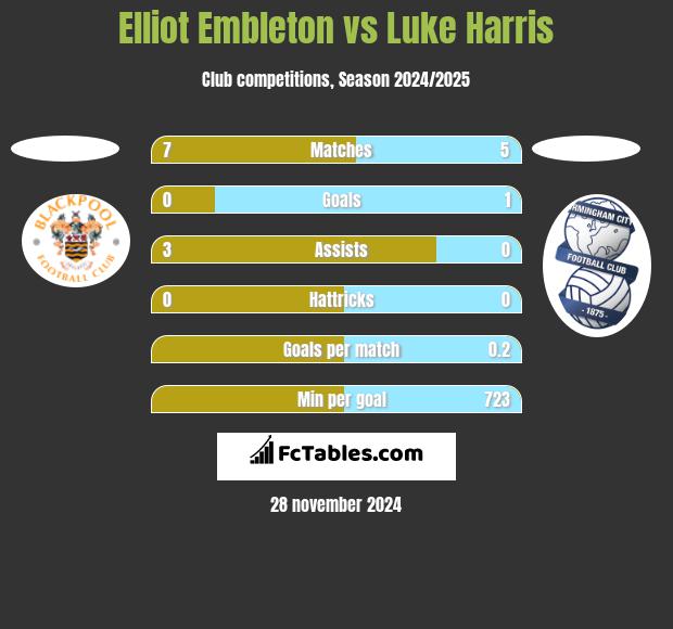 Elliot Embleton vs Luke Harris h2h player stats