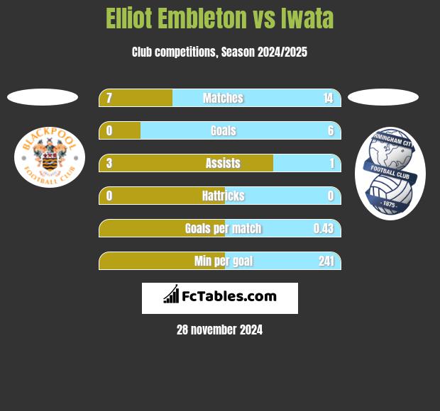 Elliot Embleton vs Iwata h2h player stats