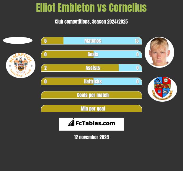 Elliot Embleton vs Cornelius h2h player stats