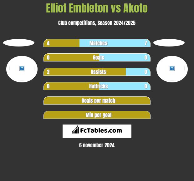 Elliot Embleton vs Akoto h2h player stats