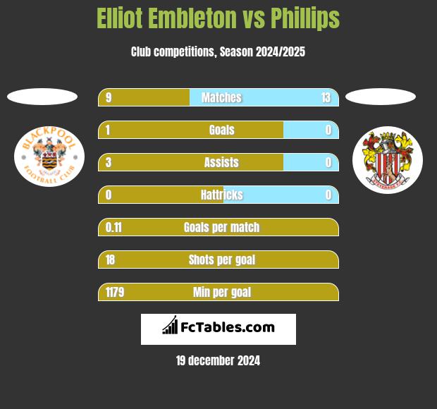 Elliot Embleton vs Phillips h2h player stats