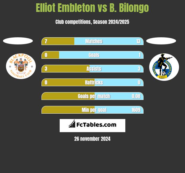 Elliot Embleton vs B. Bilongo h2h player stats