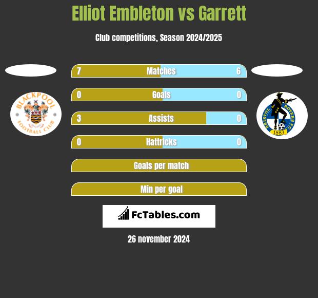 Elliot Embleton vs Garrett h2h player stats