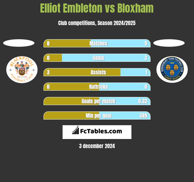 Elliot Embleton vs Bloxham h2h player stats