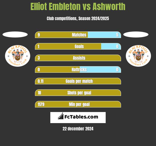 Elliot Embleton vs Ashworth h2h player stats