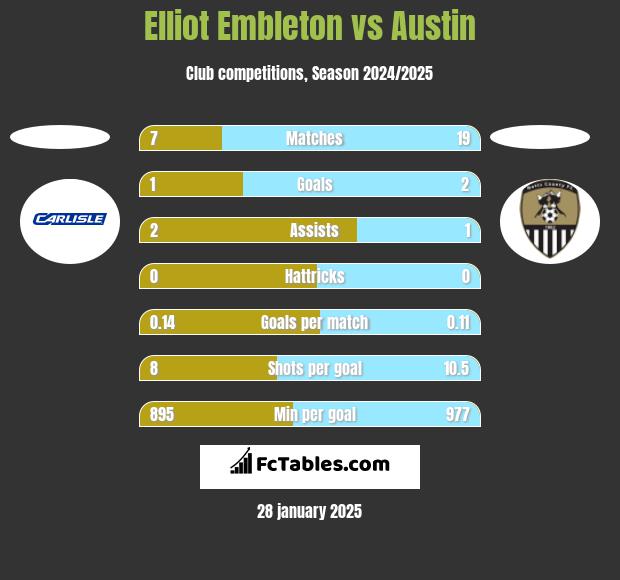 Elliot Embleton vs Austin h2h player stats