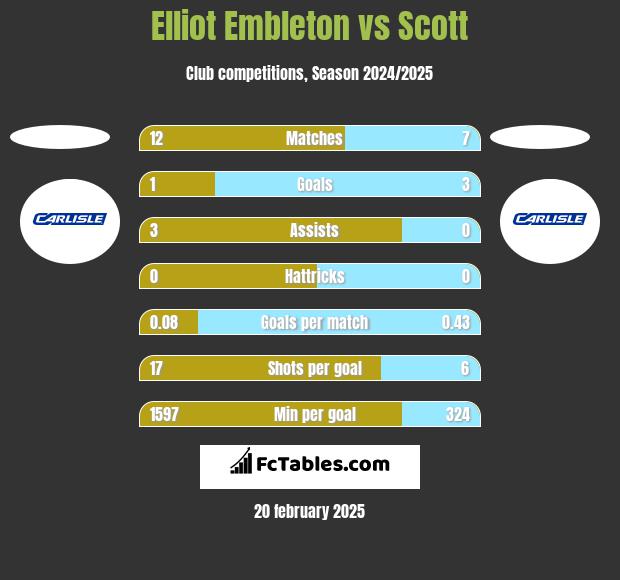 Elliot Embleton vs Scott h2h player stats