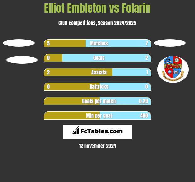 Elliot Embleton vs Folarin h2h player stats