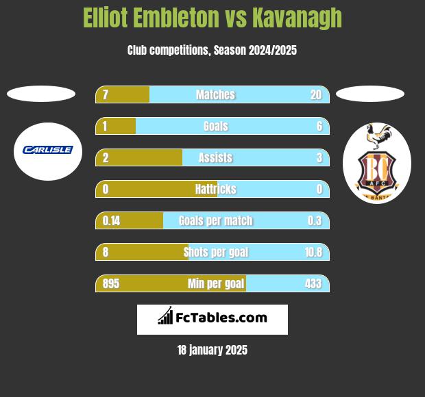 Elliot Embleton vs Kavanagh h2h player stats